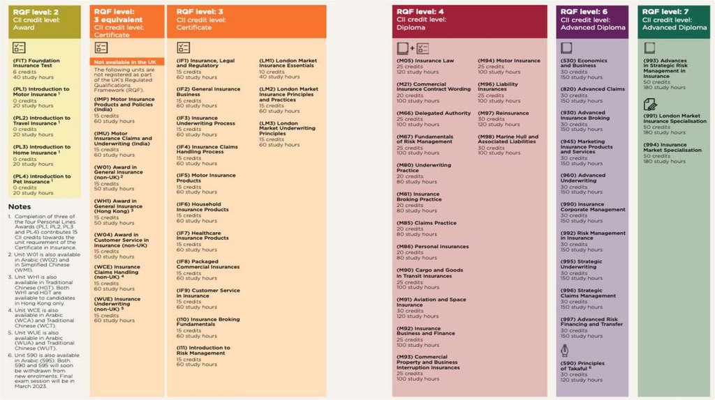 The Chartered Insurance Institute (CII)