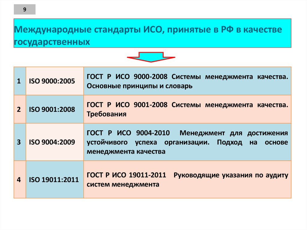 Международные стандарты ИСО, принятые в РФ в качестве государственных