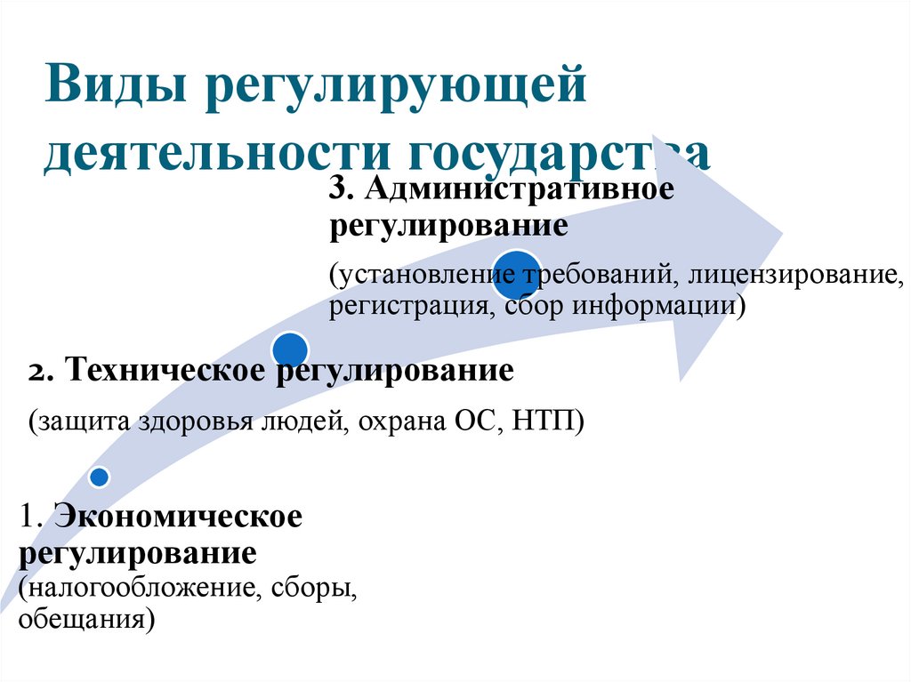 Виды регулирующей деятельности государства