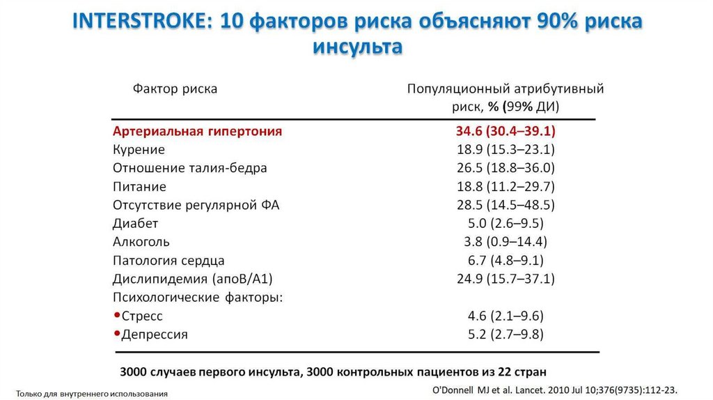 INTERSTROKE: 10 факторов риска объясняют 90% риска инсульта