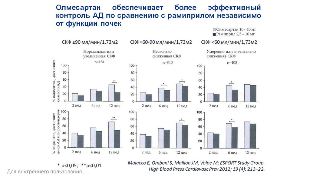 Олмесартан обеспечивает более эффективный контроль АД по сравнению с рамиприлом независимо от функции почек