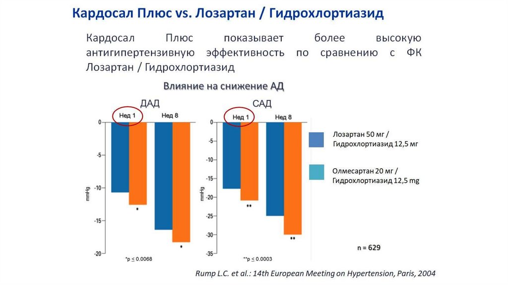 Кардосал Плюс vs. Лозартан / Гидрохлортиазид