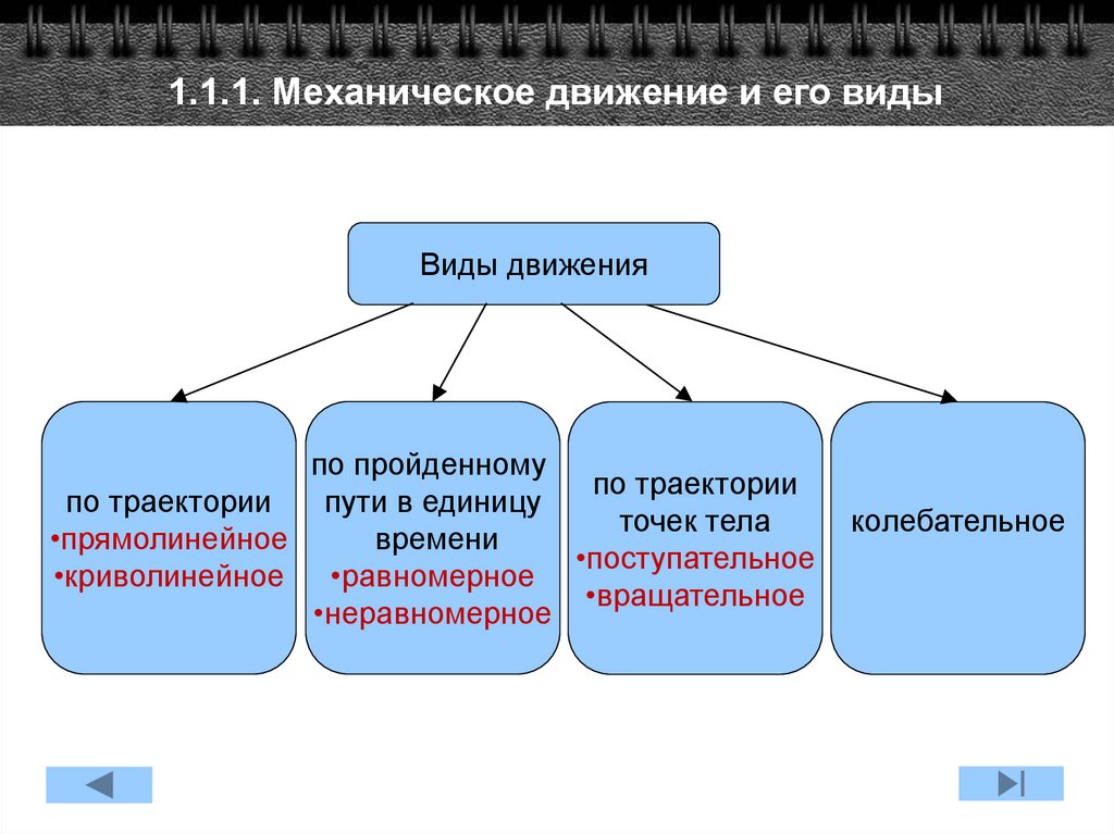 1.1.1. Механическое движение и его виды