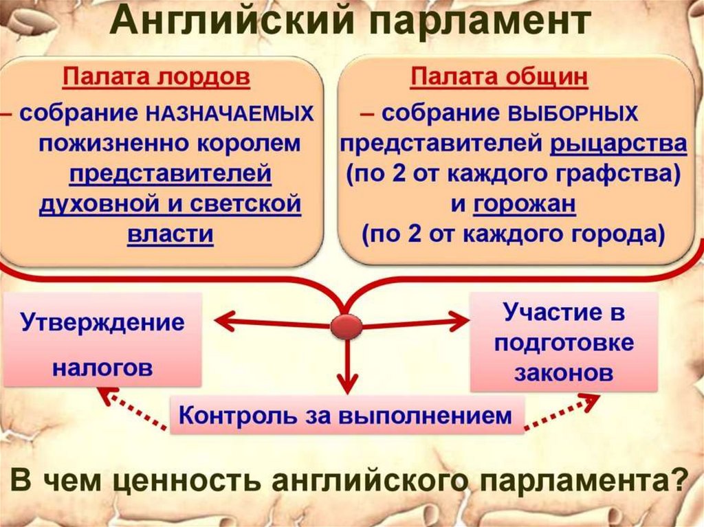 Средневековый английский парламент