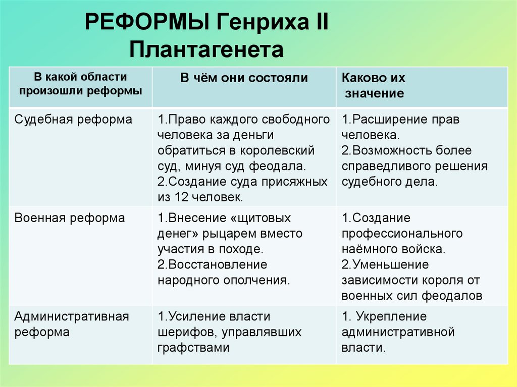 РЕФОРМЫ Генриха II Плантагенета