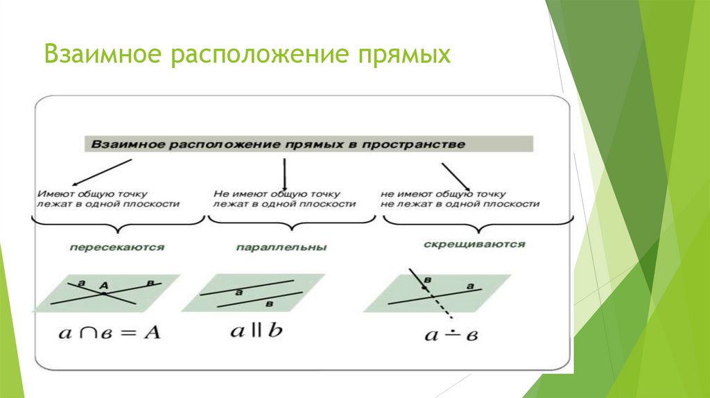 Взаимное расположение прямых