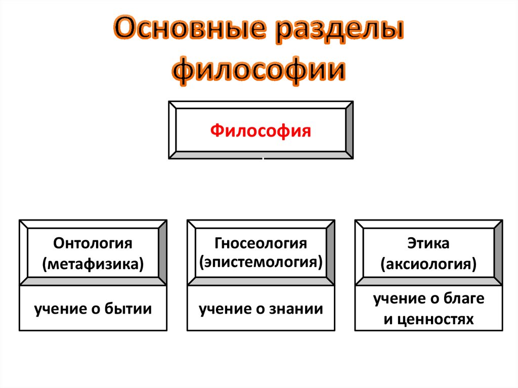 Основные разделы философии