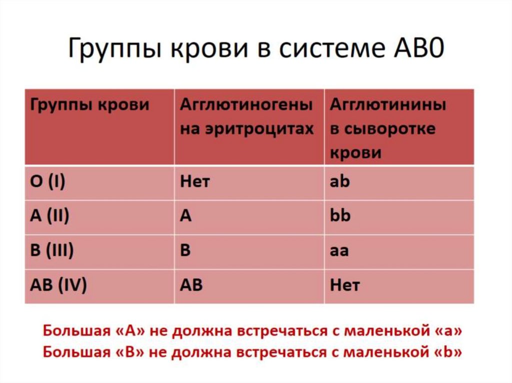 Группы крови в системе АВ0