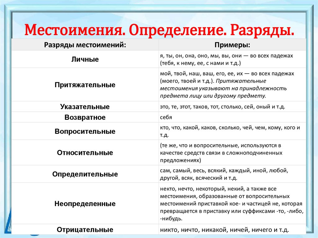 Местоимения. Определение. Разряды.