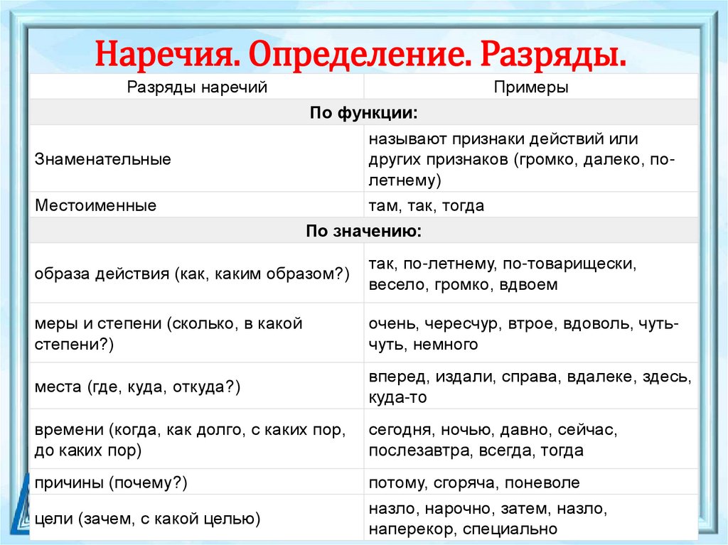 Наречия. Определение. Разряды. 