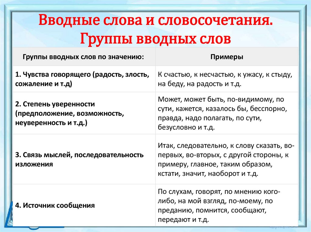 Вводные слова и словосочетания. Группы вводных слов