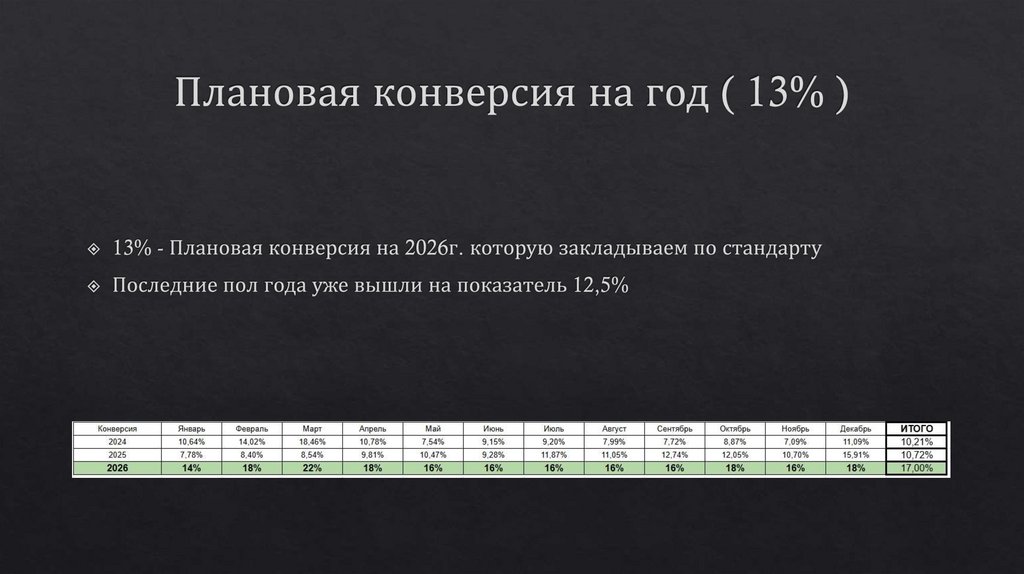 Плановая конверсия на год ( 13% )