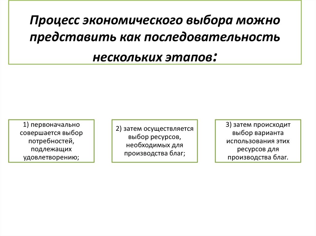 Процесс экономического выбора можно представить как последовательность нескольких этапов: