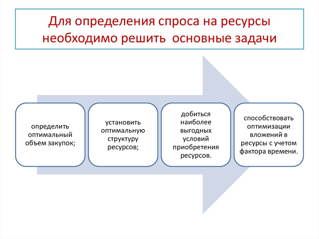 Для определения спроса на ресурсы необходимо решить основные задачи
