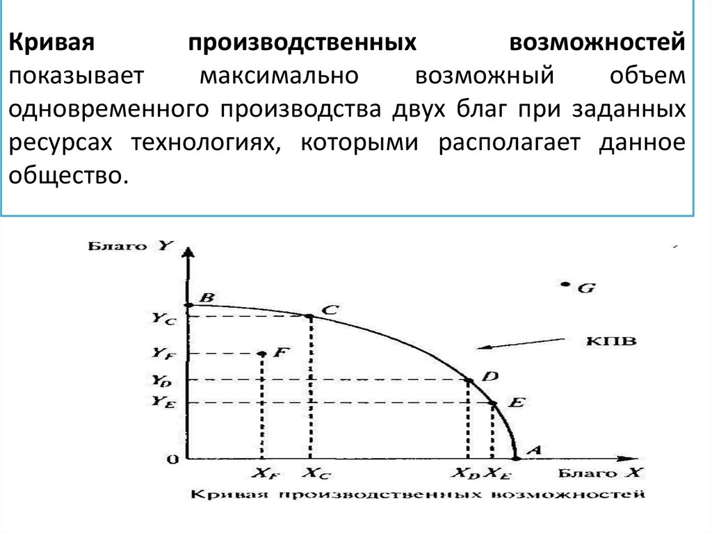 Кривая производственных возможностей показывает максимально возможный объем одновременного производства двух благ при заданных
