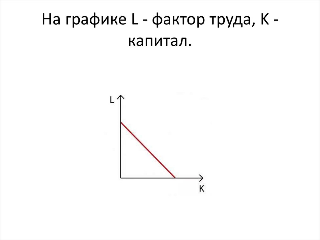 На графике L - фактор труда, K - капитал.