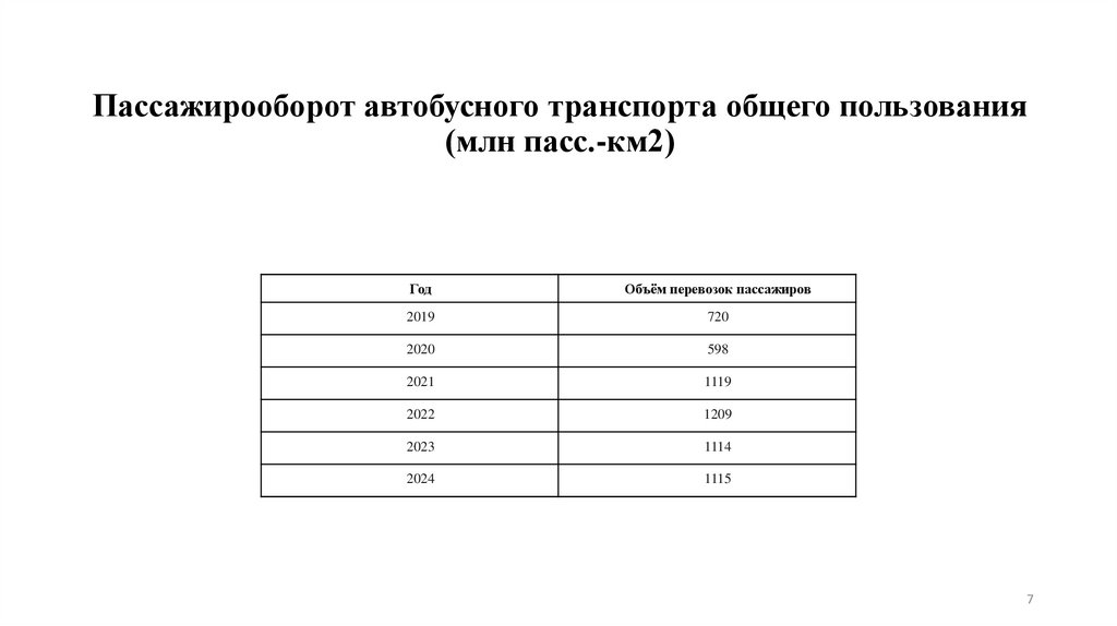 Пассажирооборот автобусного транспорта общего пользования (млн пасс.-км2)
