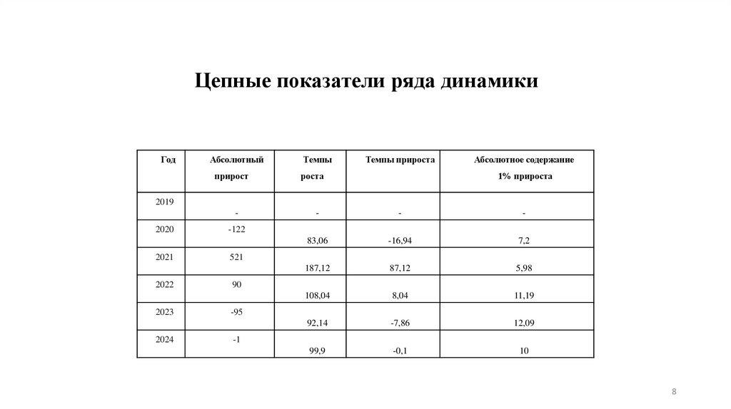 Цепные показатели ряда динамики