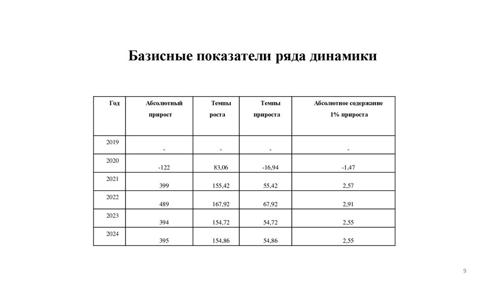 Базисные показатели ряда динамики