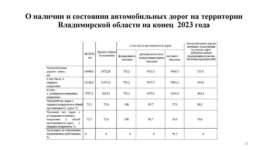 О наличии и состоянии автомобильных дорог на территории Владимирской области на конец 2023 года