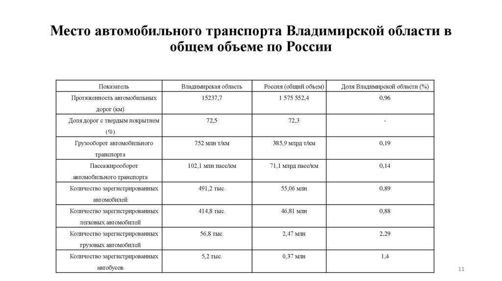 Место автомобильного транспорта Владимирской области в общем объеме по России