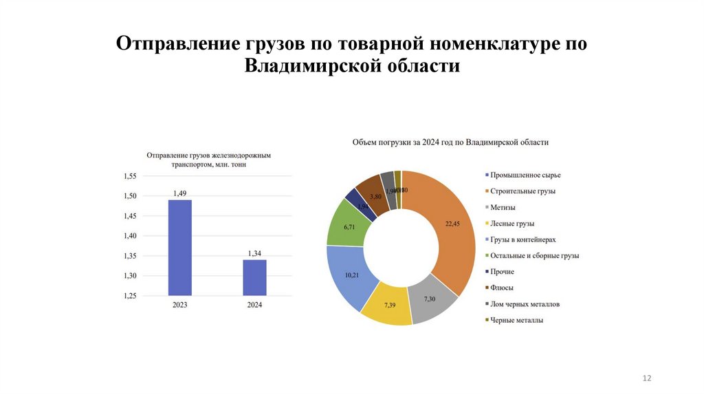 Отправление грузов по товарной номенклатуре по Владимирской области
