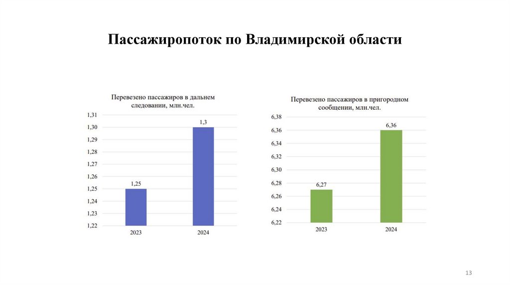Пассажиропоток по Владимирской области