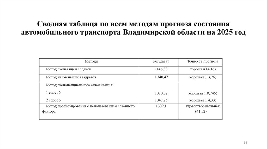 Сводная таблица по всем методам прогноза состояния автомобильного транспорта Владимирской области на 2025 год
