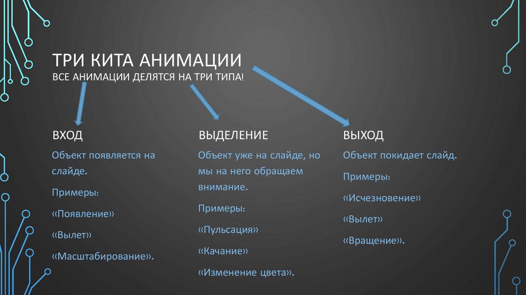 Три кита анимации Все анимации делятся на три типа!