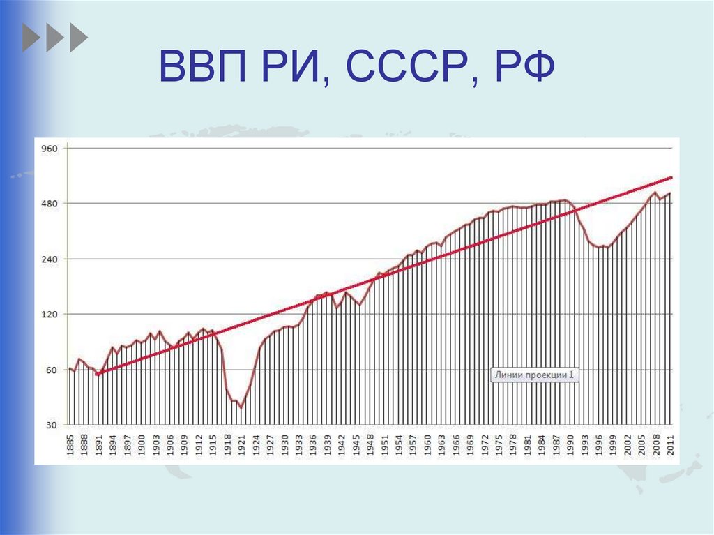ВВП РИ, СССР, РФ