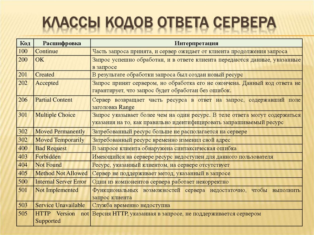 КЛАССЫ КОДОВ ОТВЕТА СЕРВЕРА