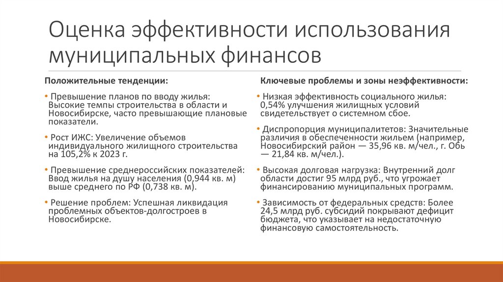 Оценка эффективности использования муниципальных финансов