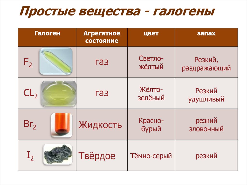 Простые вещества - галогены