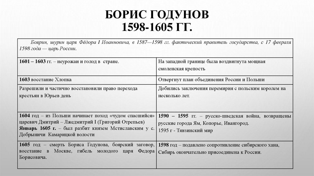 БОРИС ГОДУНОВ 1598-1605 гг.