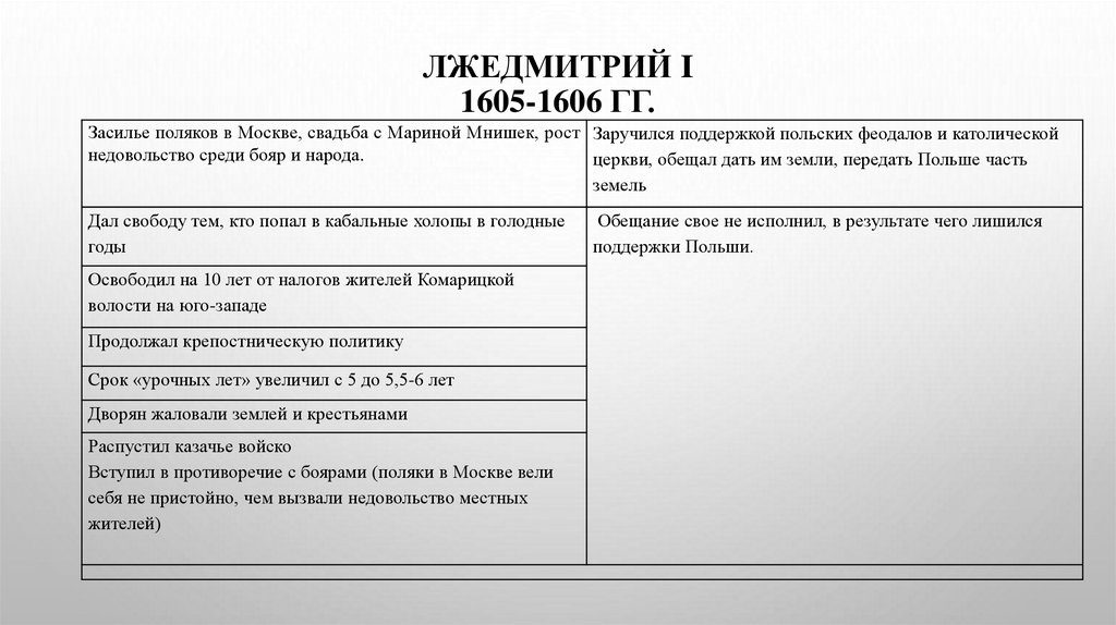 ЛЖЕДМИТРИЙ I 1605-1606 гг.