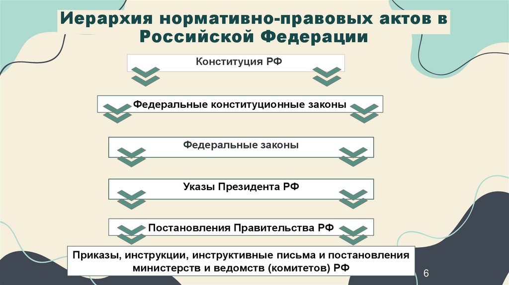 Иерархия нормативно-правовых актов в Российской Федерации
