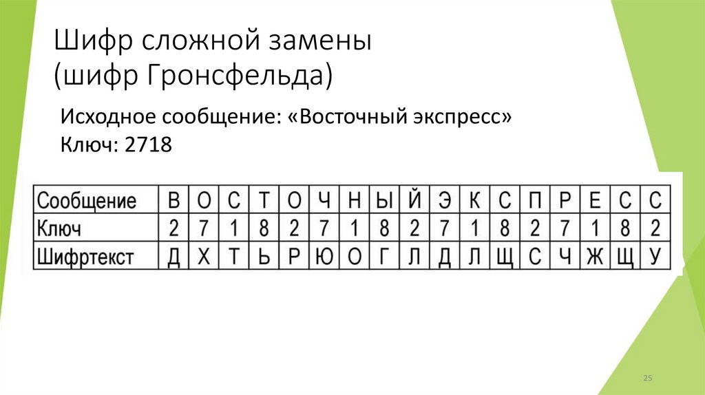 Шифр сложной замены (шифр Гронсфельда)
