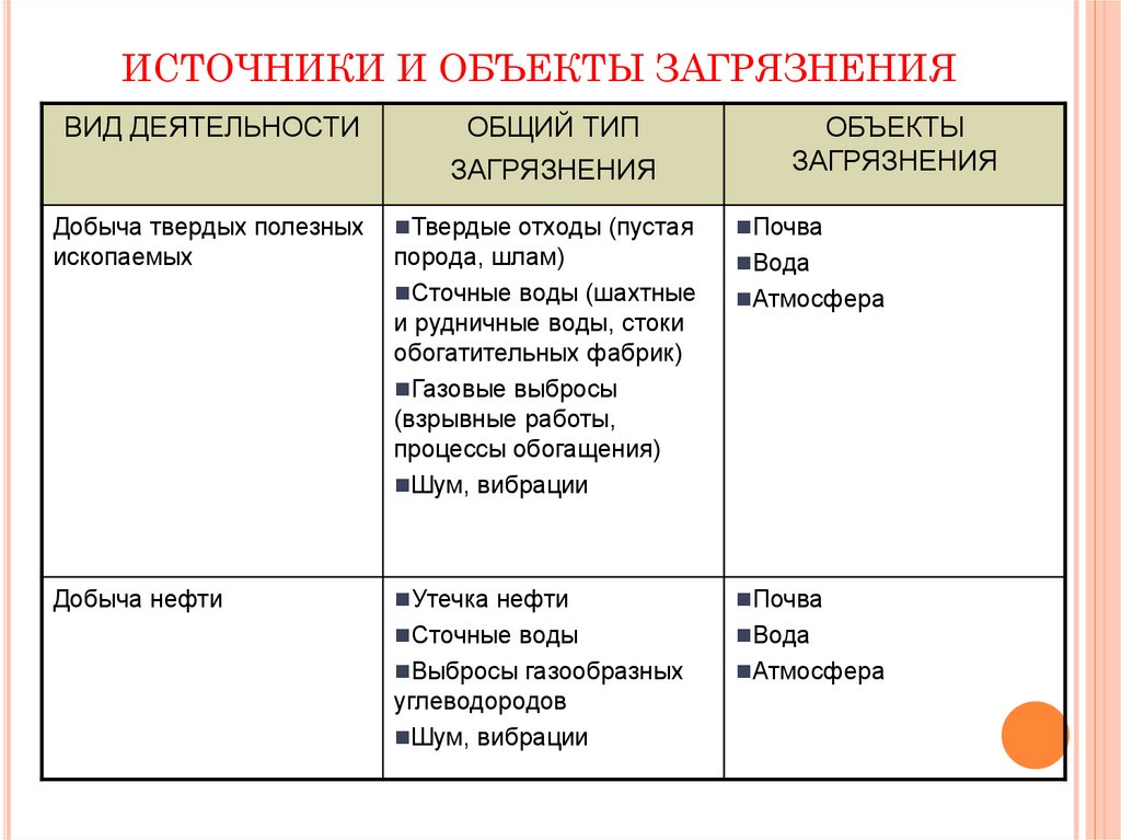 ИСТОЧНИКИ И ОБЪЕКТЫ ЗАГРЯЗНЕНИЯ