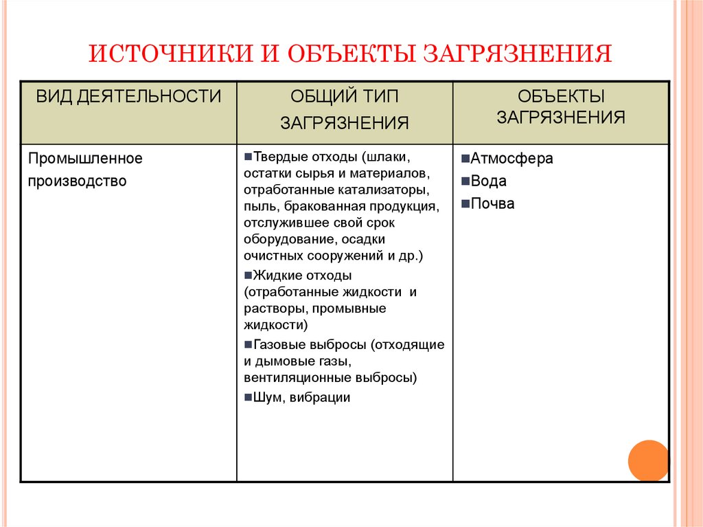 ИСТОЧНИКИ И ОБЪЕКТЫ ЗАГРЯЗНЕНИЯ