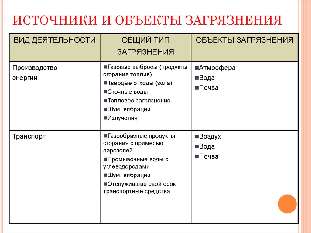 ИСТОЧНИКИ И ОБЪЕКТЫ ЗАГРЯЗНЕНИЯ