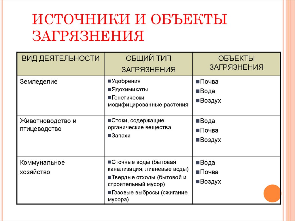 ИСТОЧНИКИ И ОБЪЕКТЫ ЗАГРЯЗНЕНИЯ