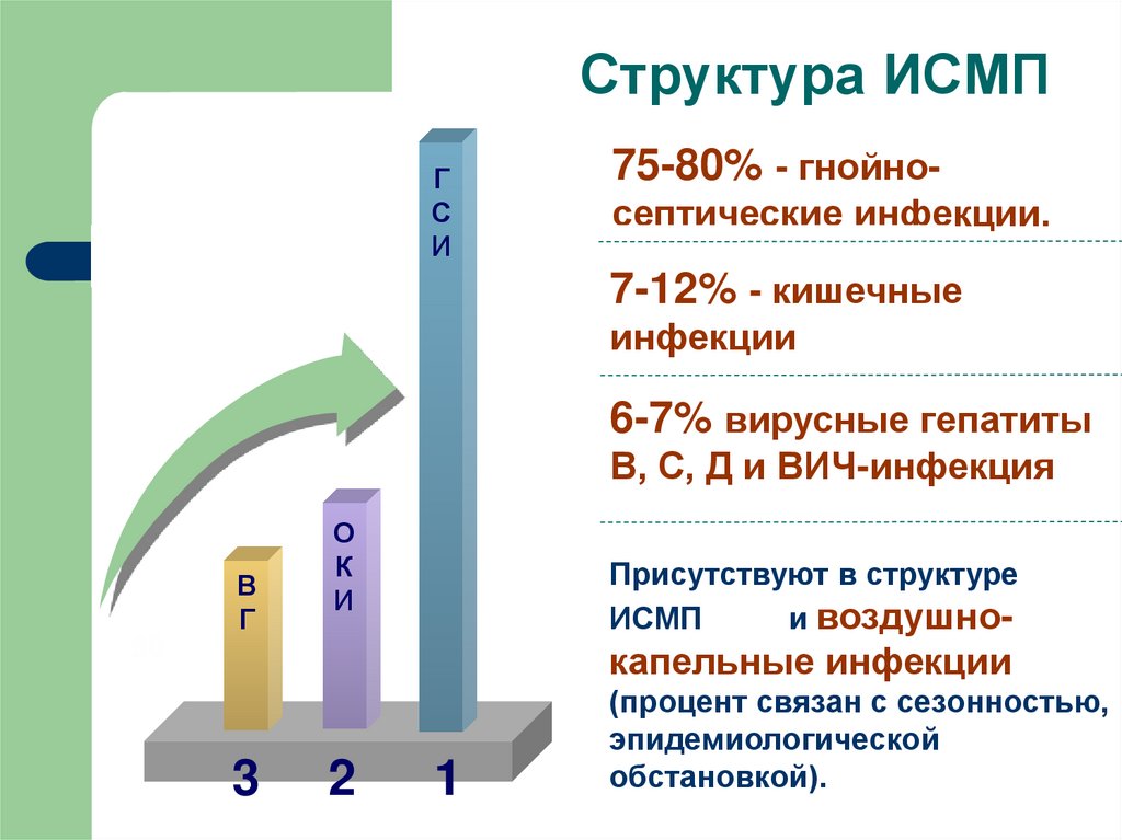 Структура ИСМП
