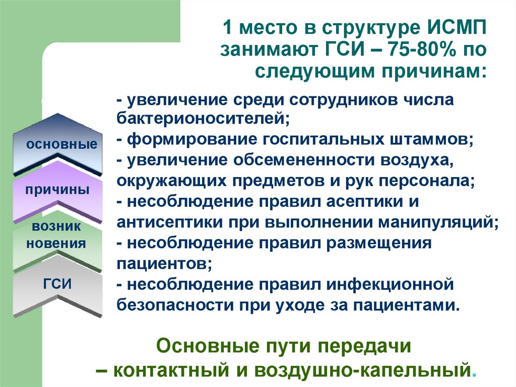 1 место в структуре ИСМП занимают ГСИ – 75-80% по следующим причинам: