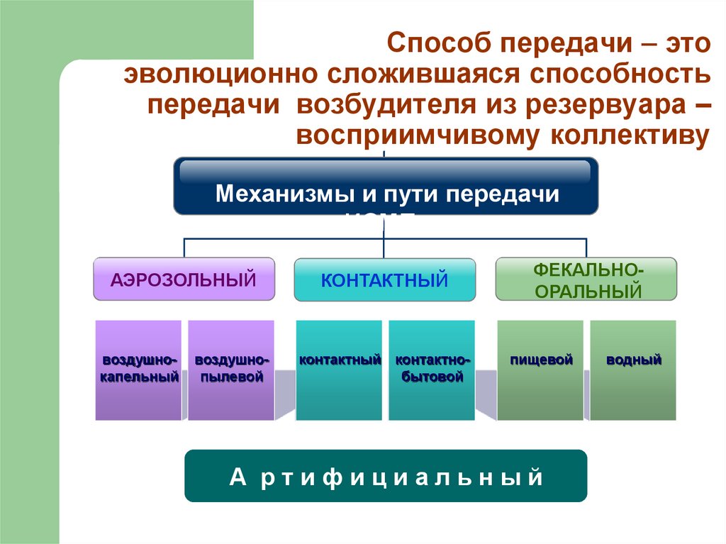 Способ передачи – это эволюционно сложившаяся способность передачи возбудителя из резервуара – восприимчивому коллективу