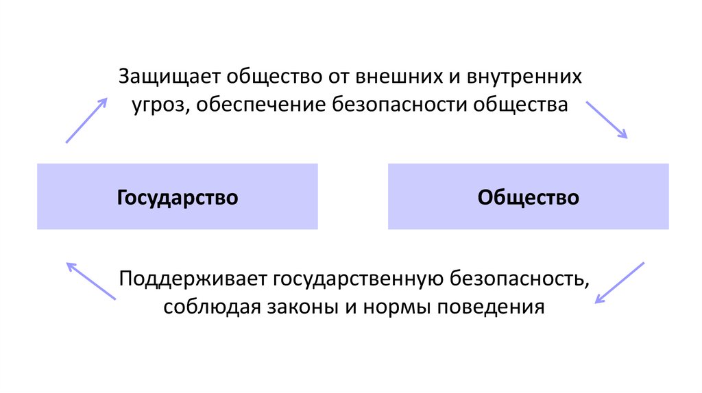 Защищает общество от внешних и внутренних угроз, обеспечение безопасности общества