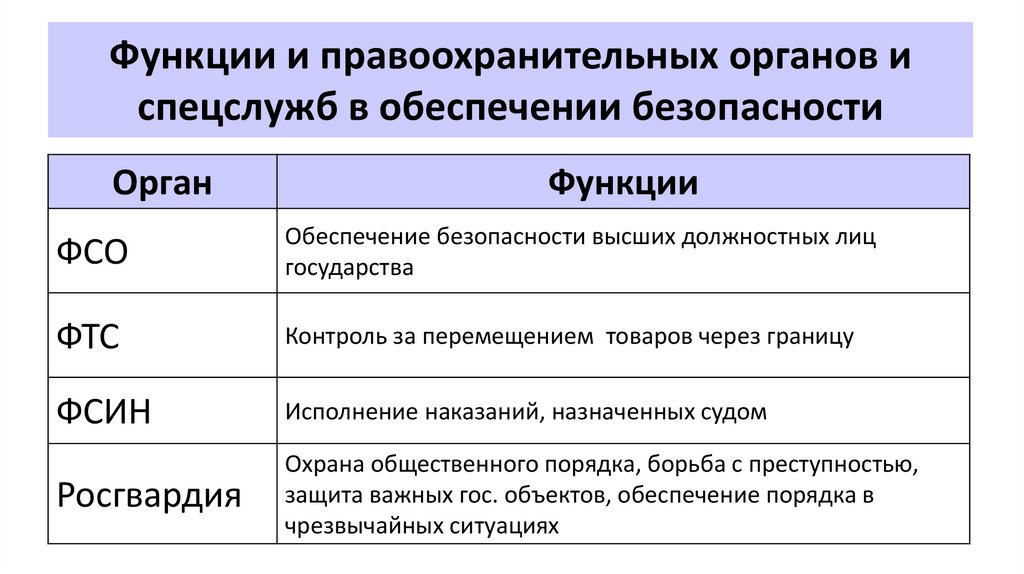 Функции и правоохранительных органов и спецслужб в обеспечении безопасности