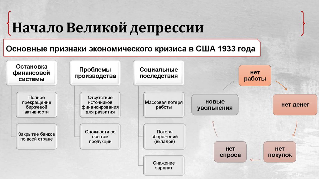 Начало Великой депрессии