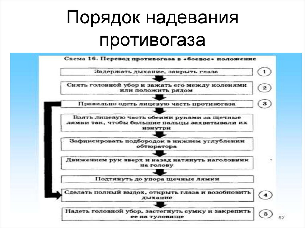 Порядок надевания противогаза