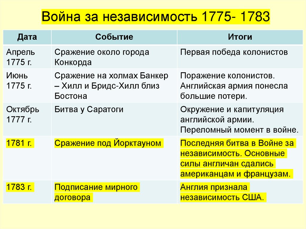 Война за независимость 1775- 1783