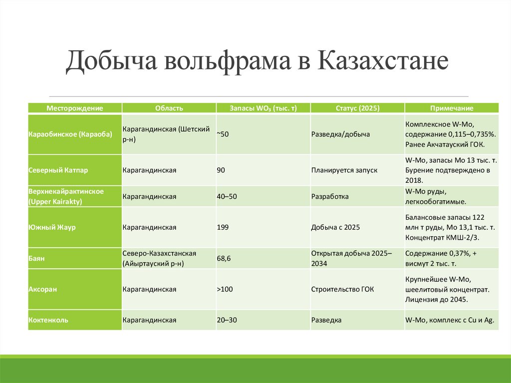 Добыча вольфрама в Казахстане